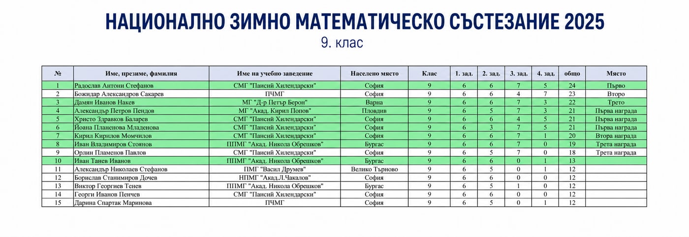 Класиране — Зимно математическо състезание 2025, 9. клас