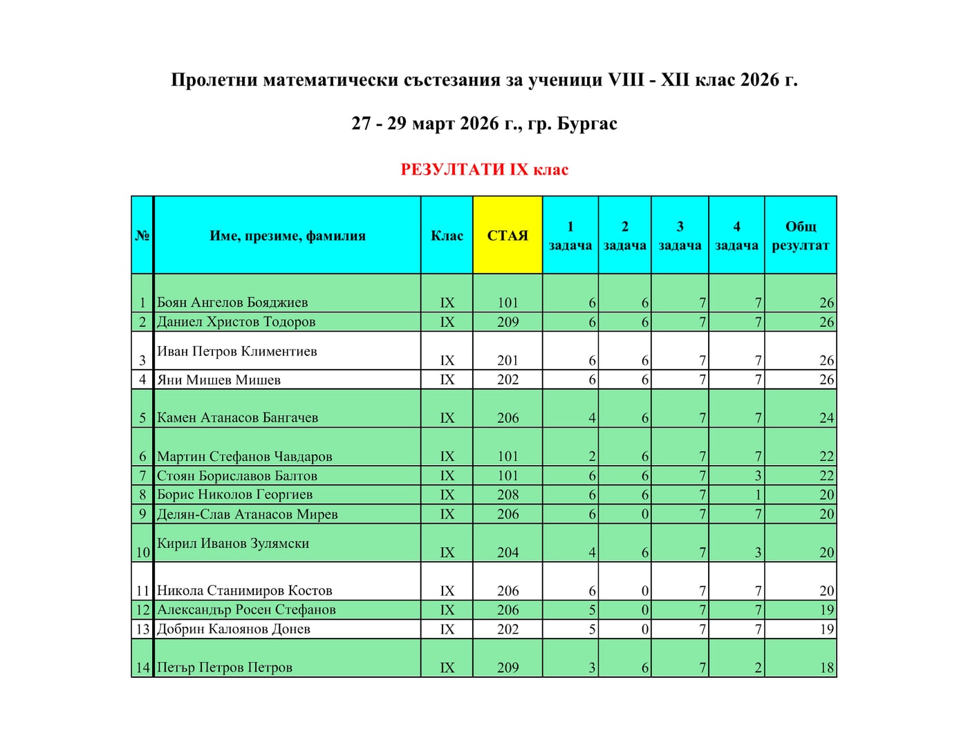 Класиране — Пролетни математически състезания 2026, 9. клас