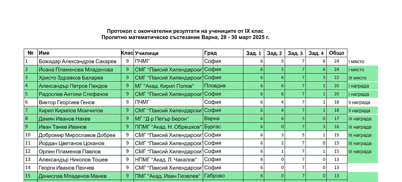 Класиране — Пролетни математически състезания 2025, 9. клас