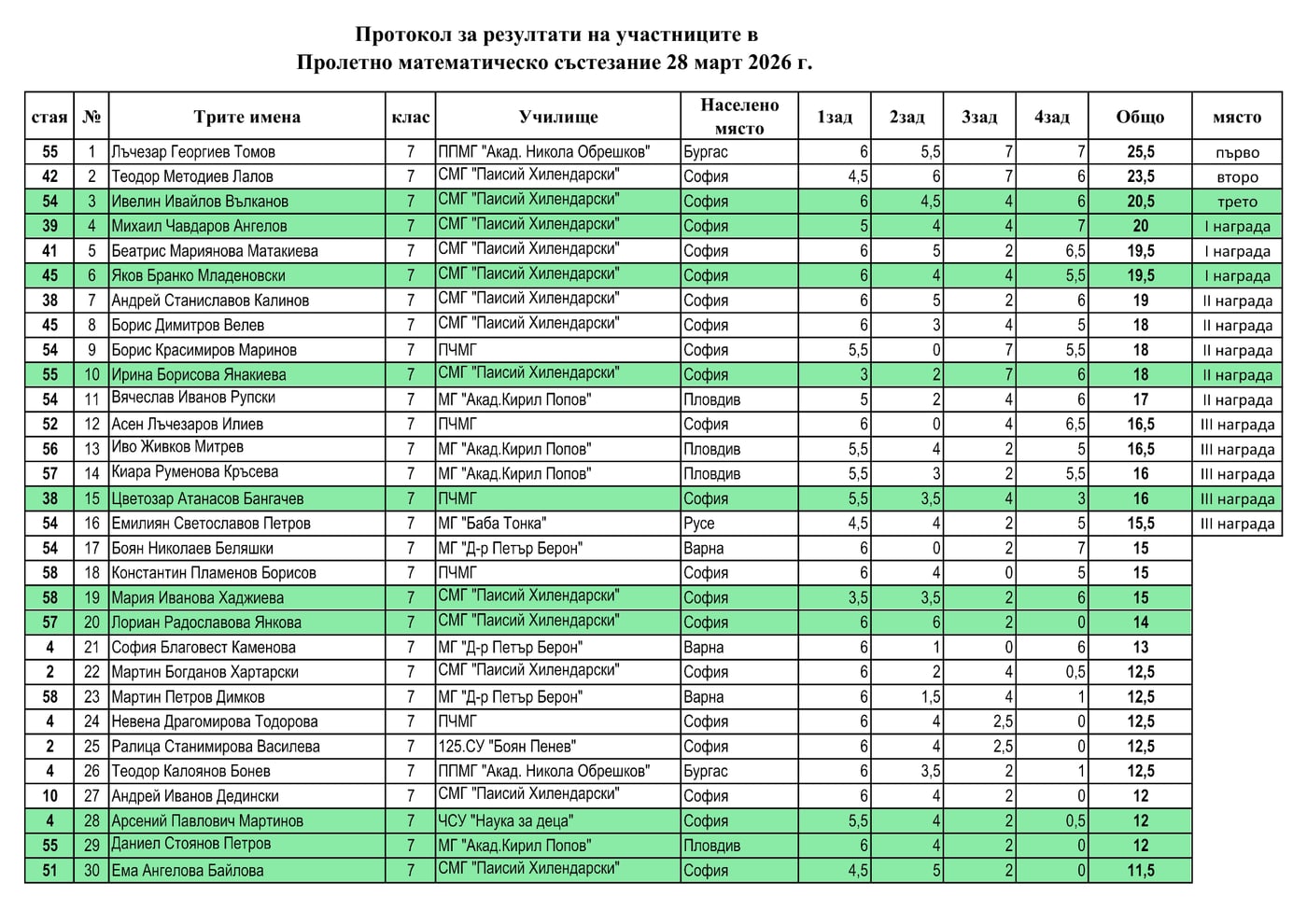Класиране — Пролетни математически състезания 2026, 7. клас