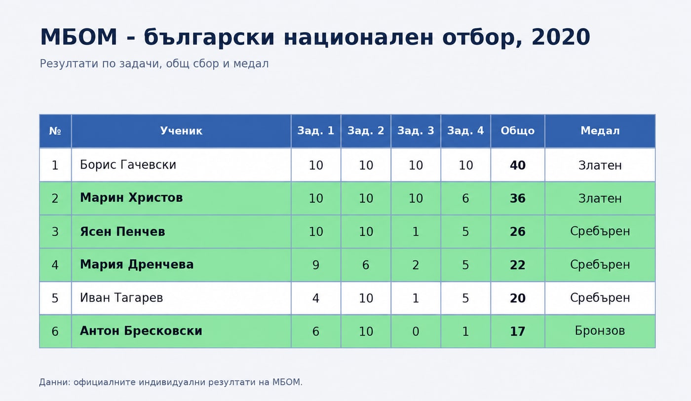 Класиране — МБОМ 2020