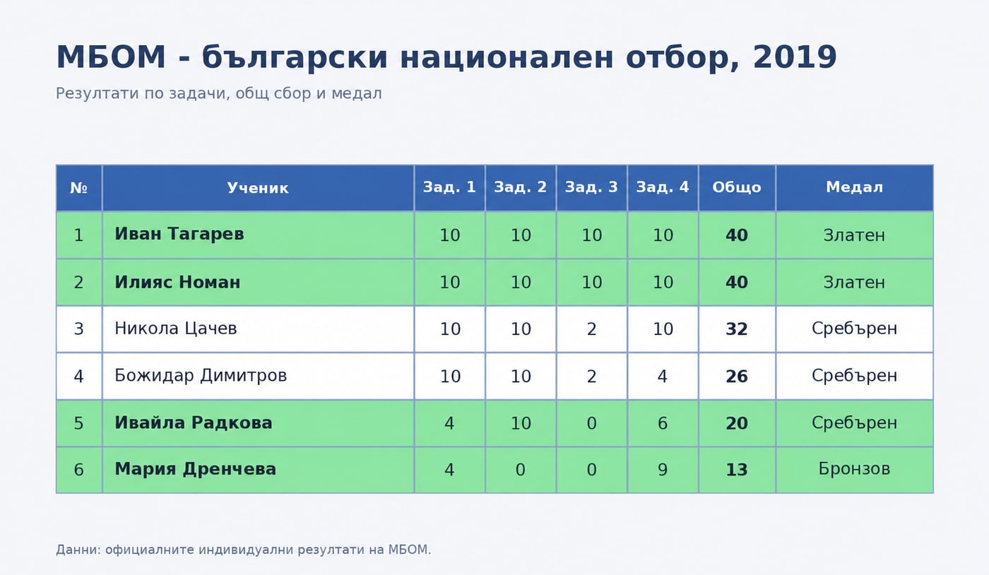 Класиране — МБОМ 2019