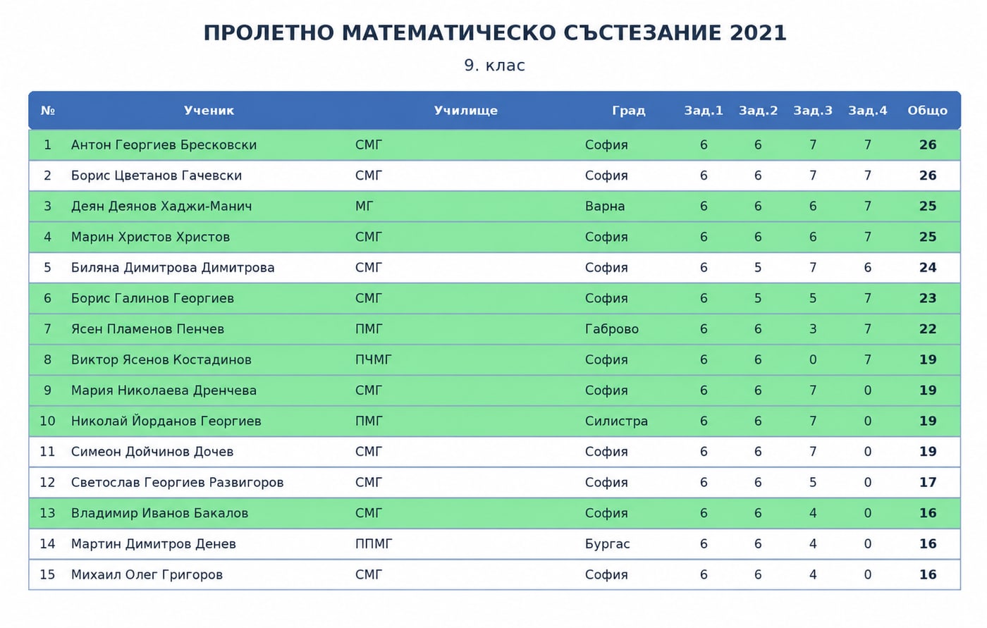 Класиране — Пролетни математически състезания 2021, 9. клас