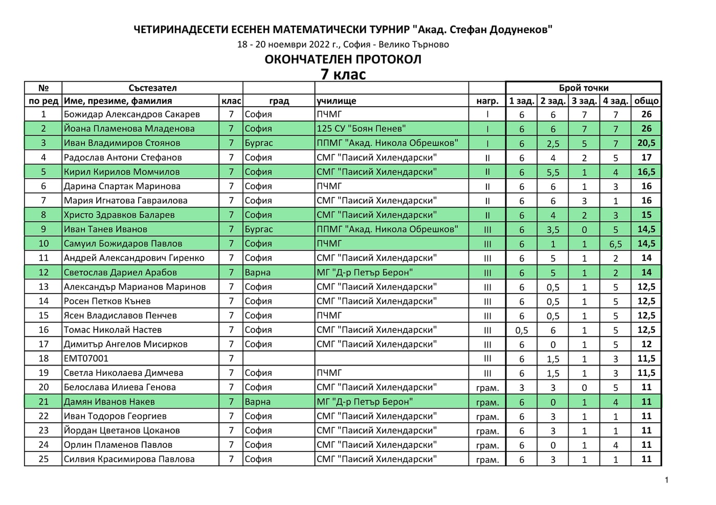 Класиране — Есенен математически турнир 2022, 7. клас