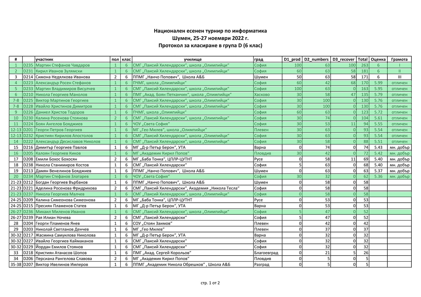 Класиране — Есенен турнир по информатика 2022, група D