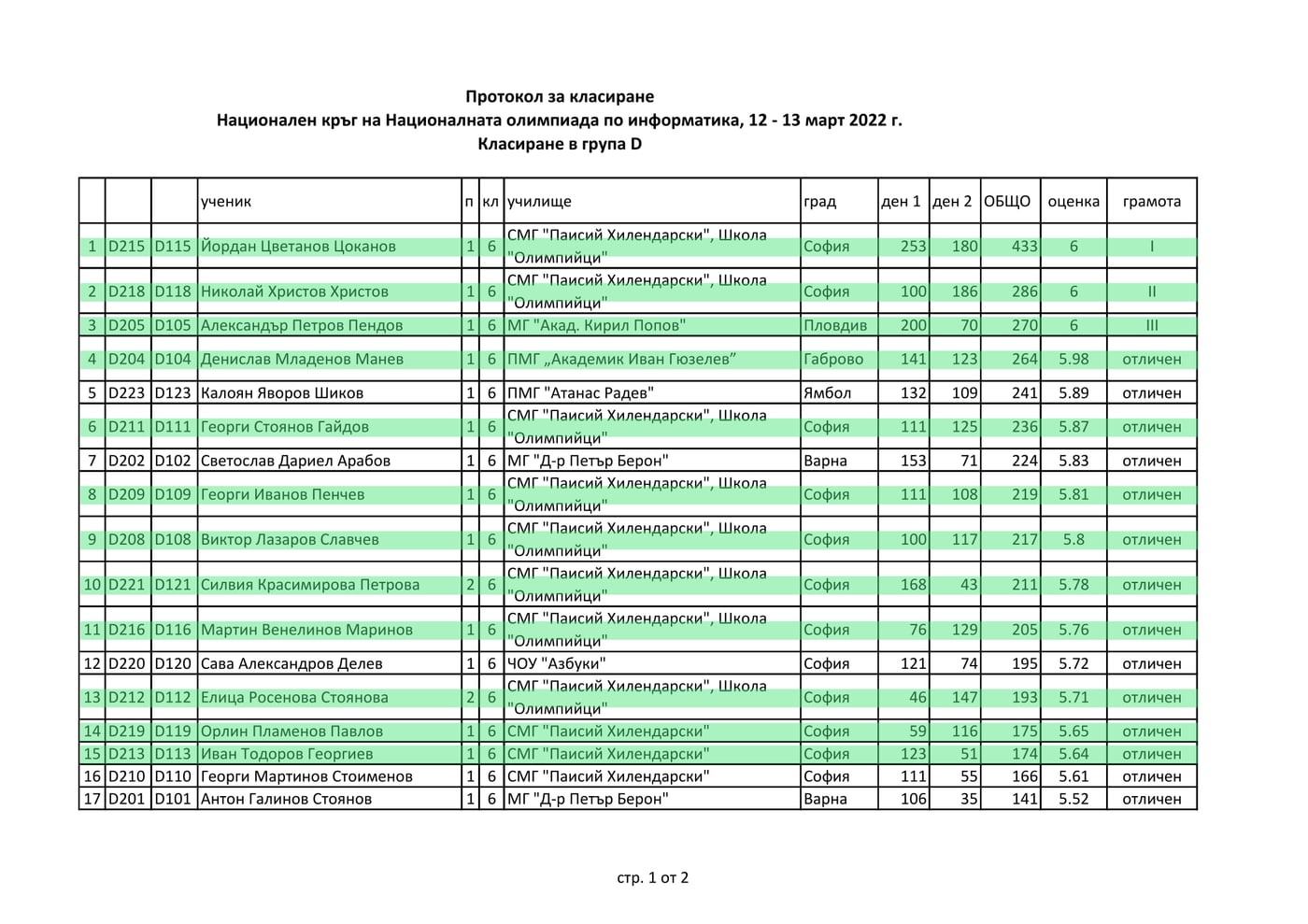 Класиране — Национална олимпиада по информатика 2022, група D