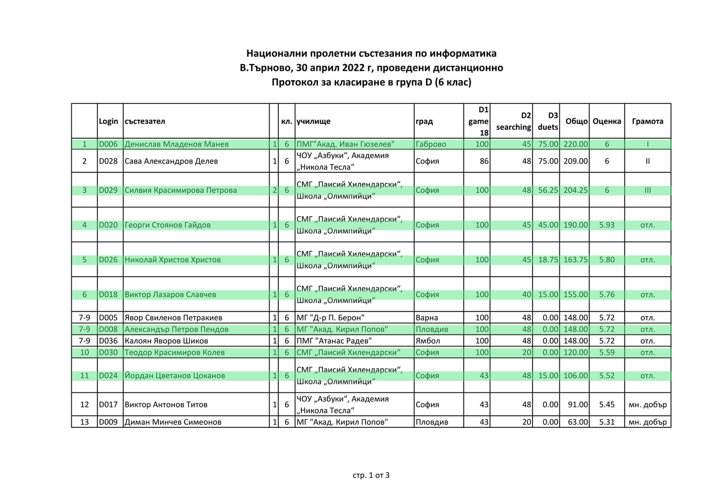 Класиране — Пролетно състезание по информатика 2022, група D