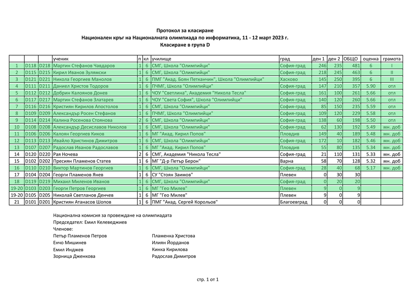 Класиране — Национална олимпиада по информатика 2023, група D