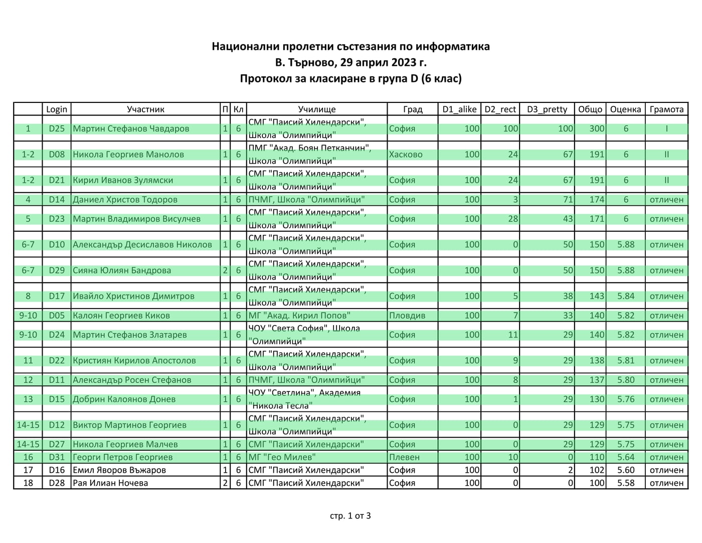 Класиране — Пролетно състезание по информатика 2023, група D