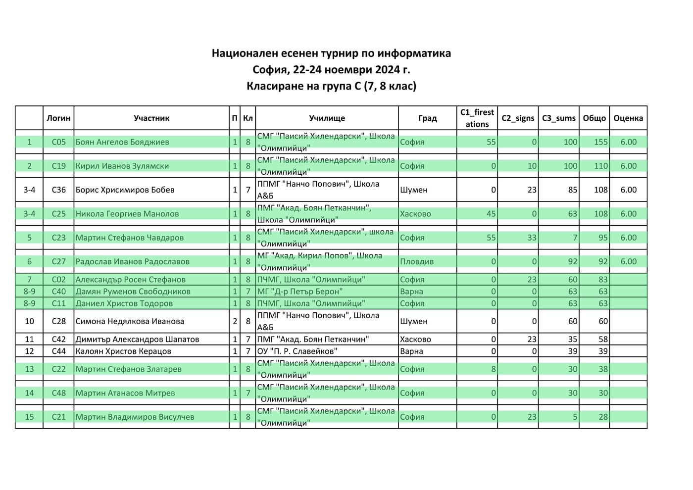 Класиране — Есенен турнир по информатика 2024, група C