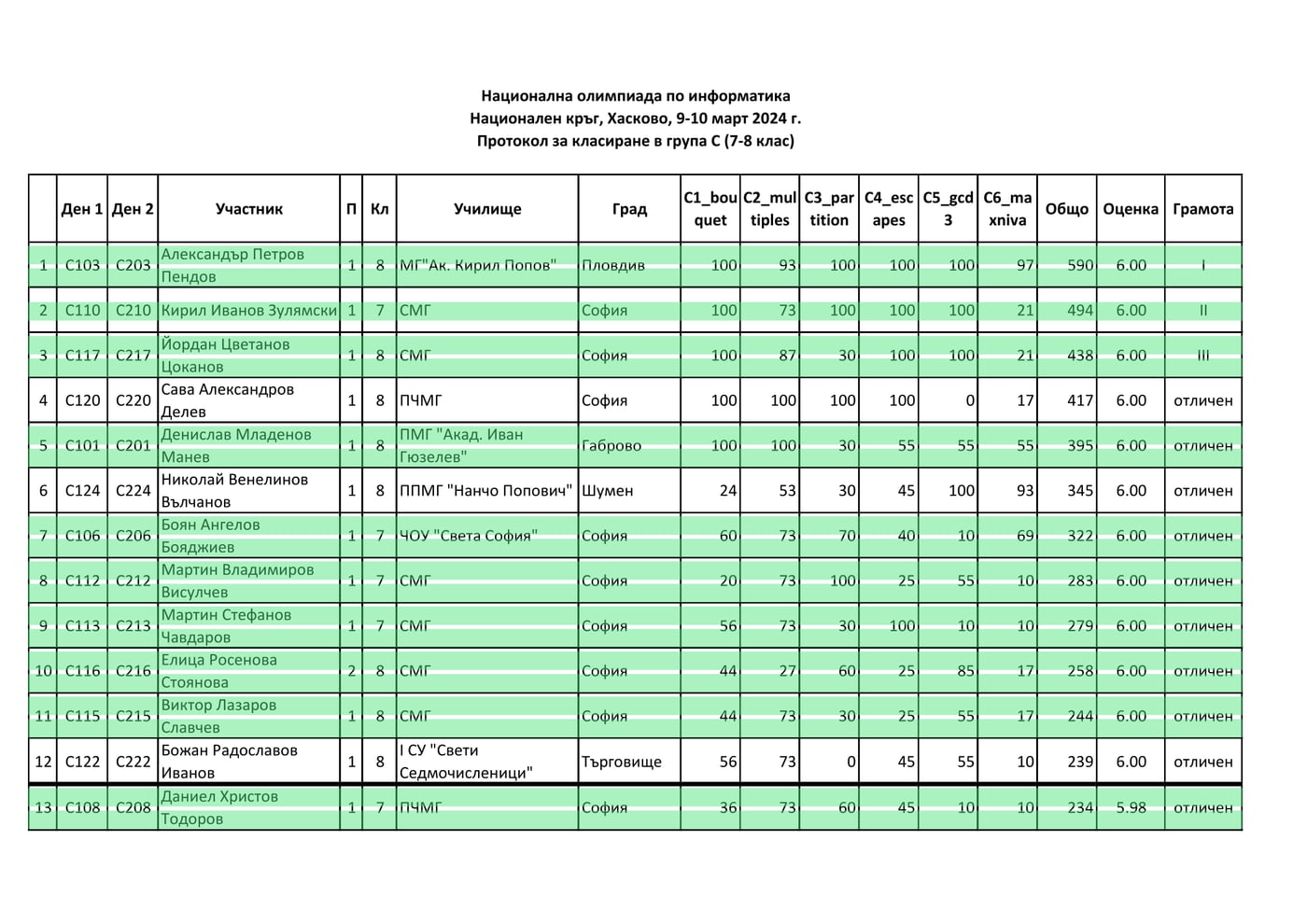 Класиране — Национална олимпиада по информатика 2024, група C