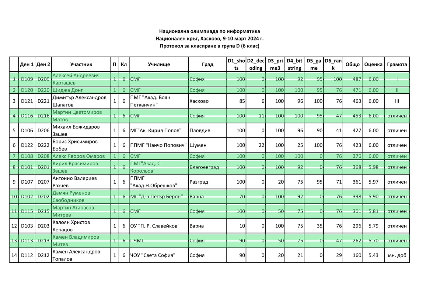 Класиране — Национална олимпиада по информатика 2024, група D