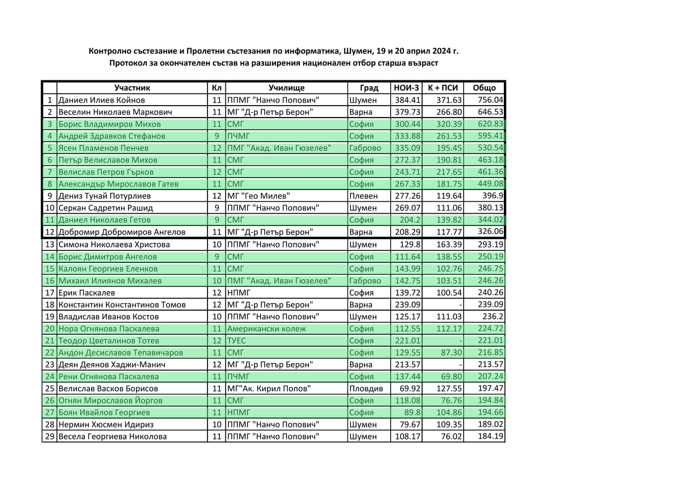 Класиране — Пролетно състезание по информатика 2024, група AB