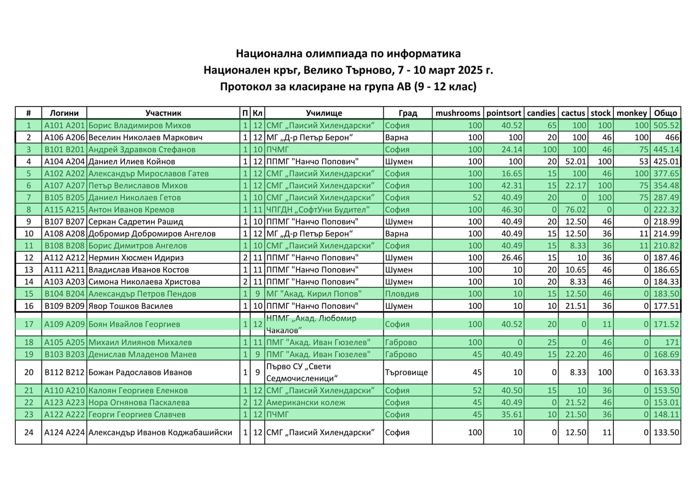 Класиране — Национална олимпиада по информатика 2025, група AB