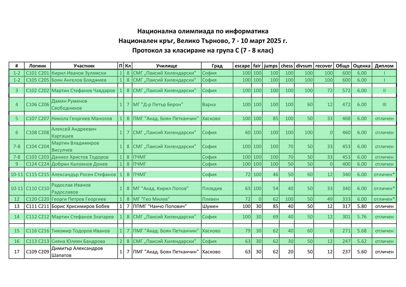 Класиране — Национална олимпиада по информатика 2025, група C