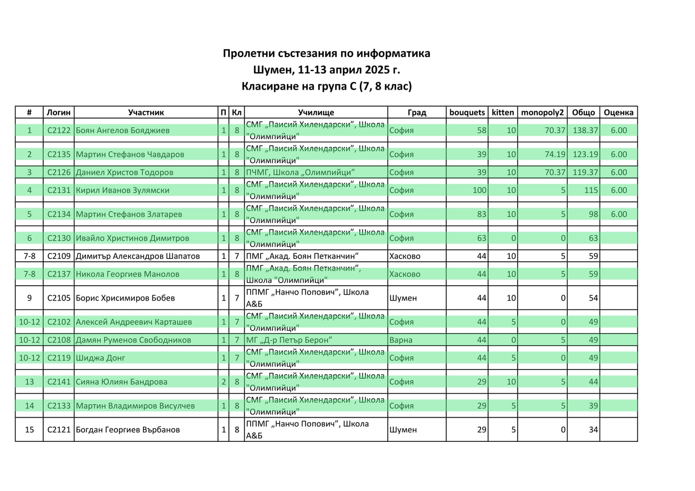 Класиране — Пролетно състезание по информатика 2025, група C