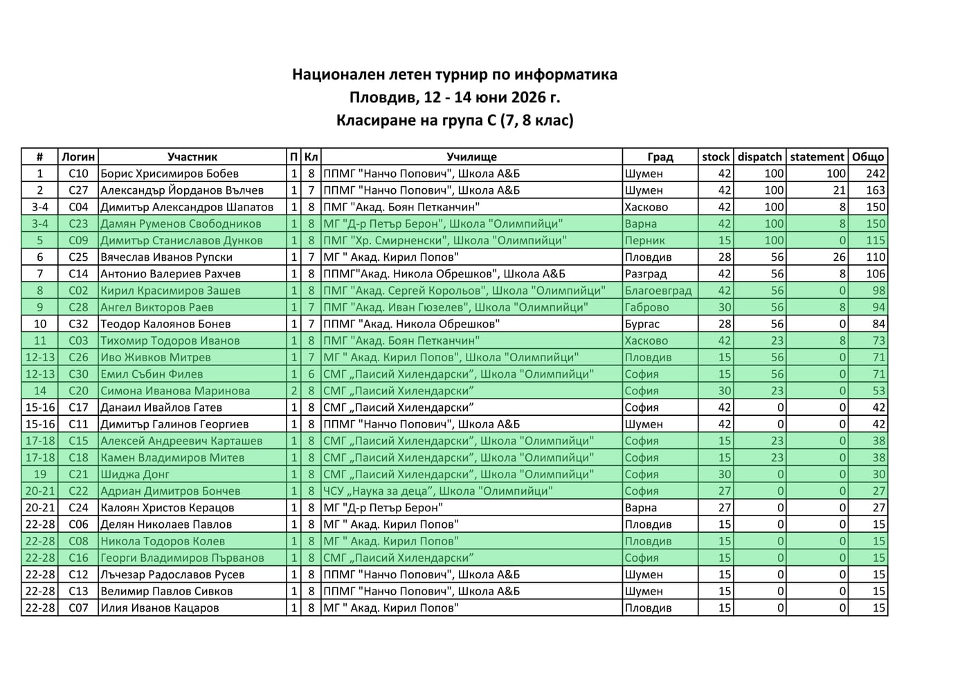 Класиране — Летен турнир по информатика 2026, група C