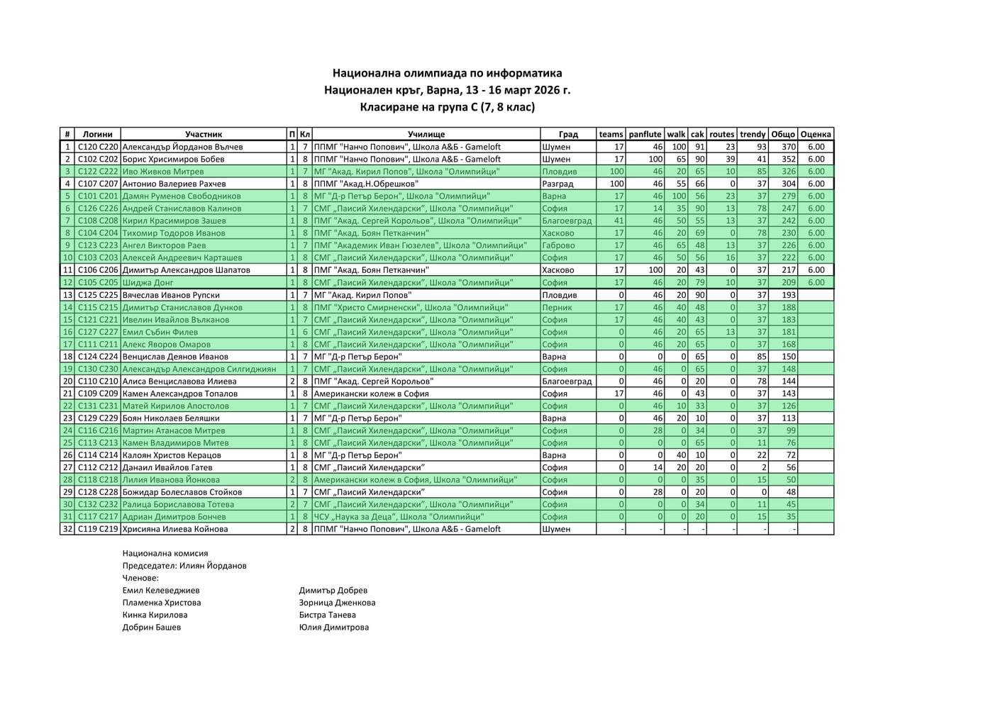 Класиране — Национална олимпиада по информатика 2026, група C