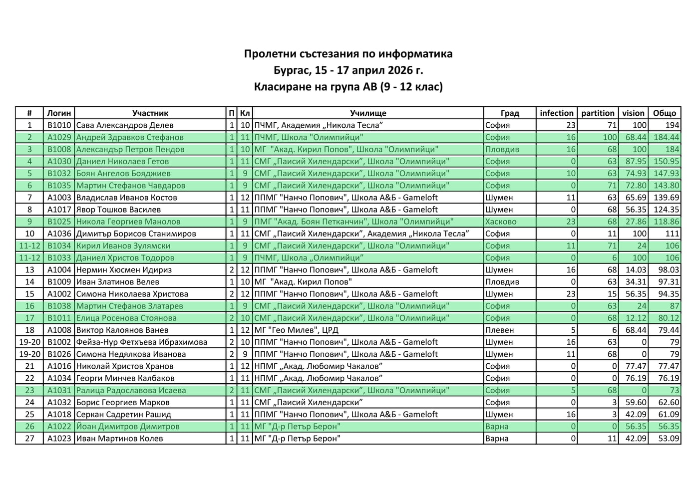 Класиране — Пролетно състезание по информатика 2026, група AB